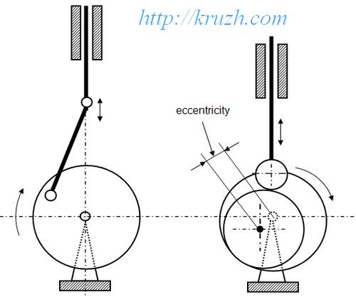 Fig.3.7. The crank-swaying unit Fig.3.8. The eccentricunit